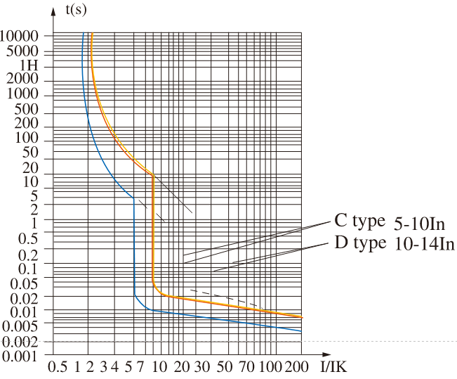 omb5-125 curve