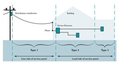types of spds and their mount locations