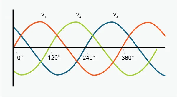 Test each phase to ground and phase-to-phase to confirm all three phases are present and balanced before starting equipment.